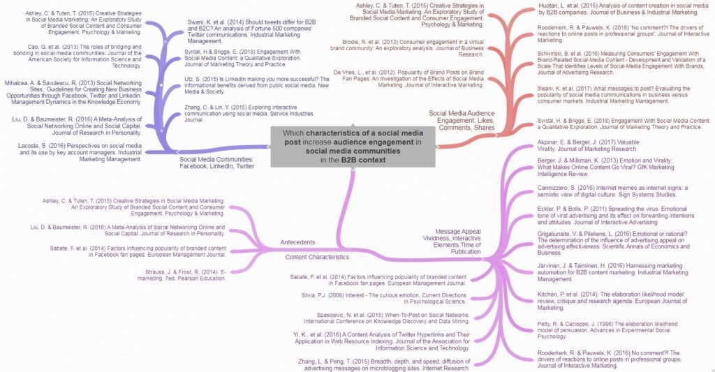 sample mindmap for doctoral research problem statement
