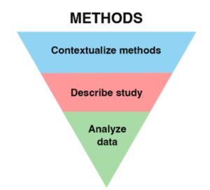 In the methods section, researchers describe the research design, participants, data collection methods, and data analysis procedures used in the study. 